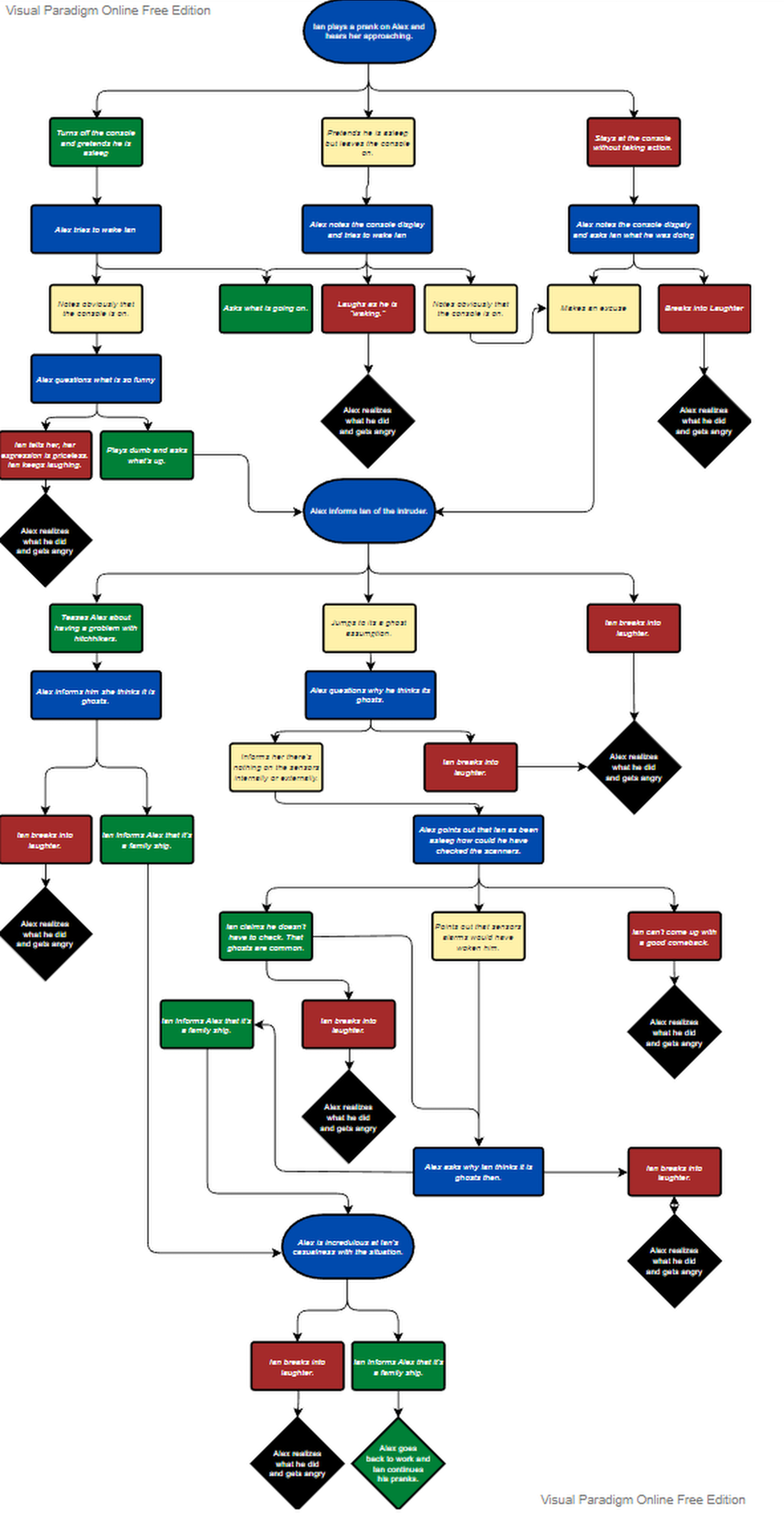 The demo game Spaceship Ghosts' Multi-branching narrative diagram